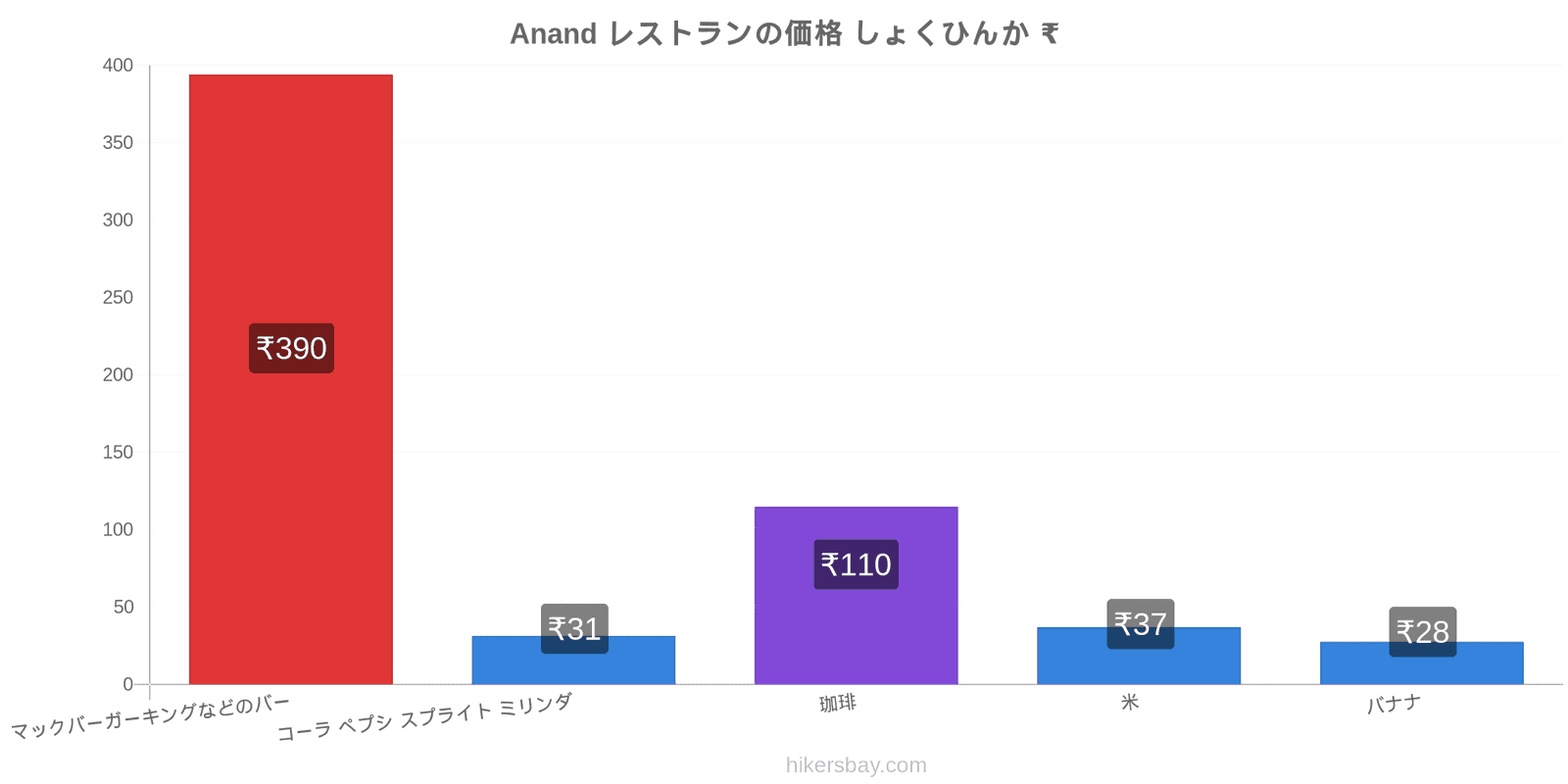 Anand 価格の変更 hikersbay.com