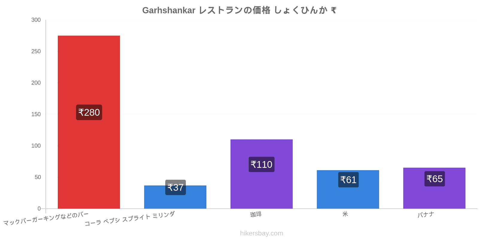 Garhshankar 価格の変更 hikersbay.com