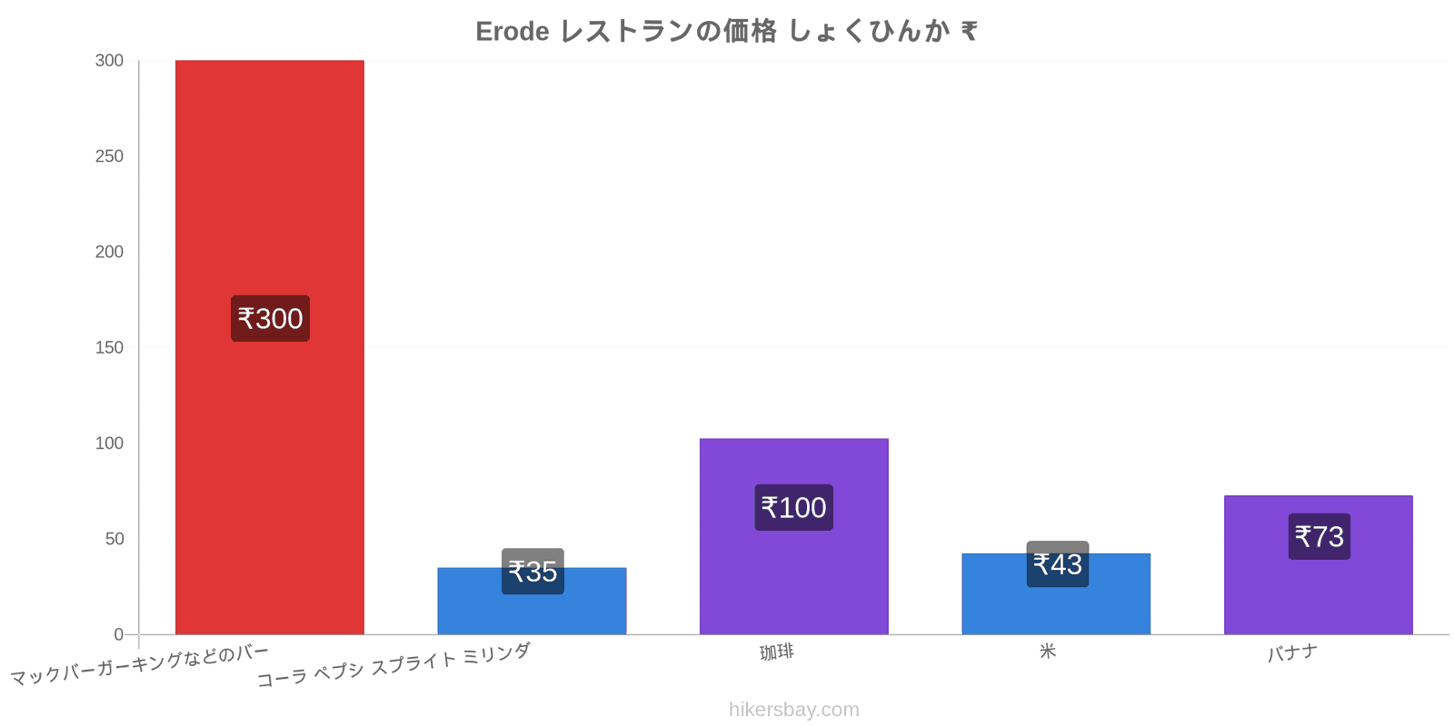 Erode 価格の変更 hikersbay.com