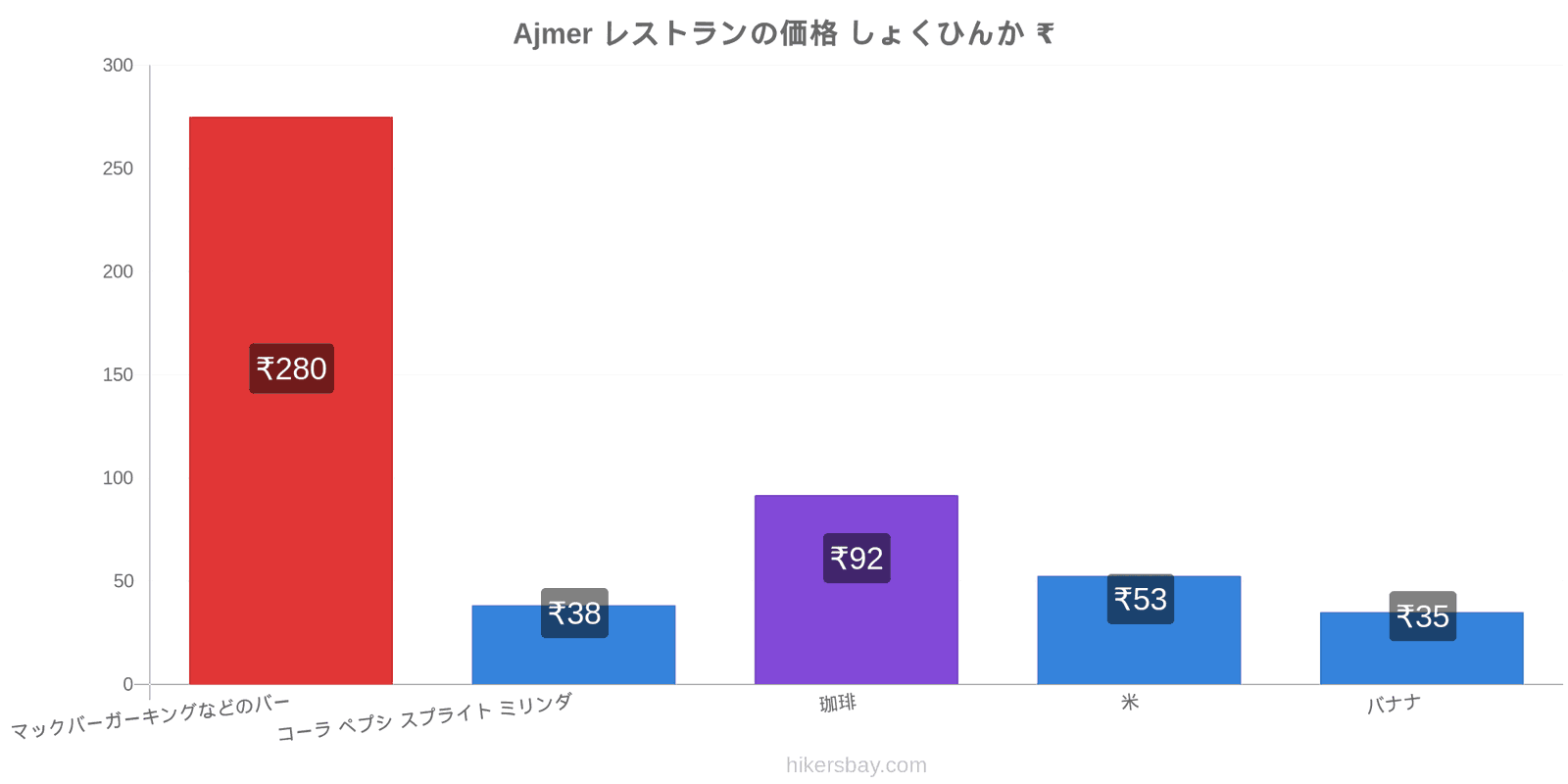 Ajmer 価格の変更 hikersbay.com