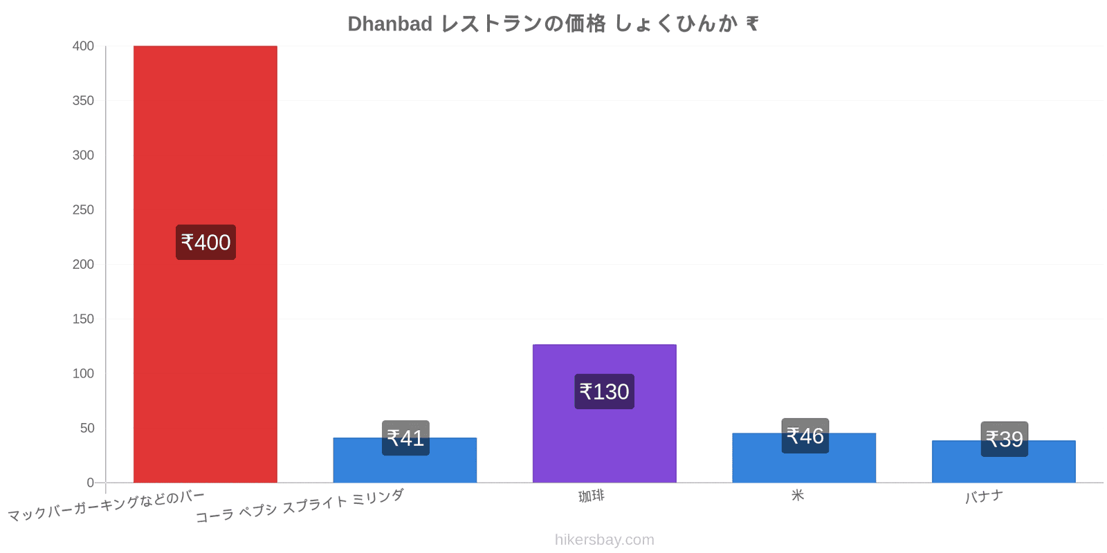 Dhanbad 価格の変更 hikersbay.com