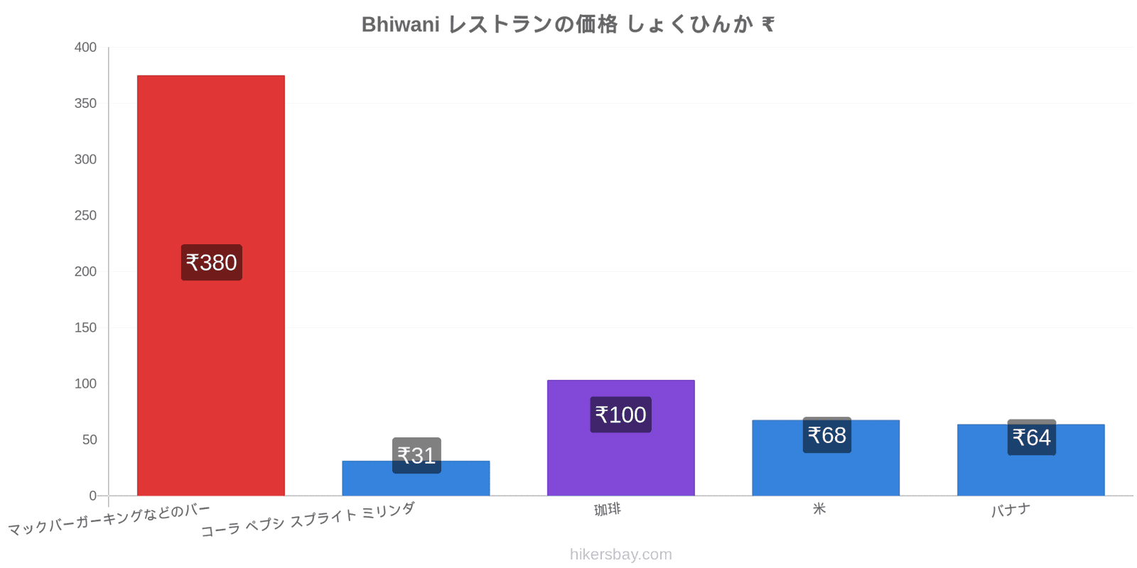 Bhiwani 価格の変更 hikersbay.com