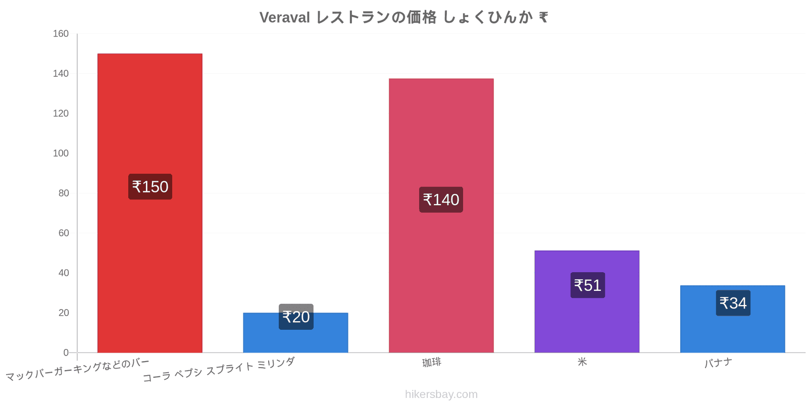 Veraval 価格の変更 hikersbay.com