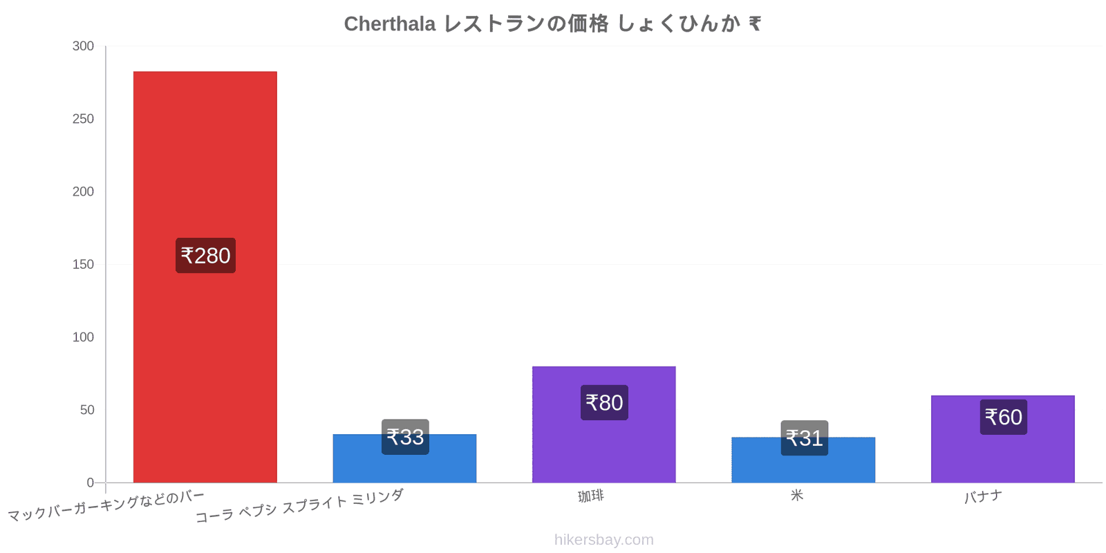 Cherthala 価格の変更 hikersbay.com