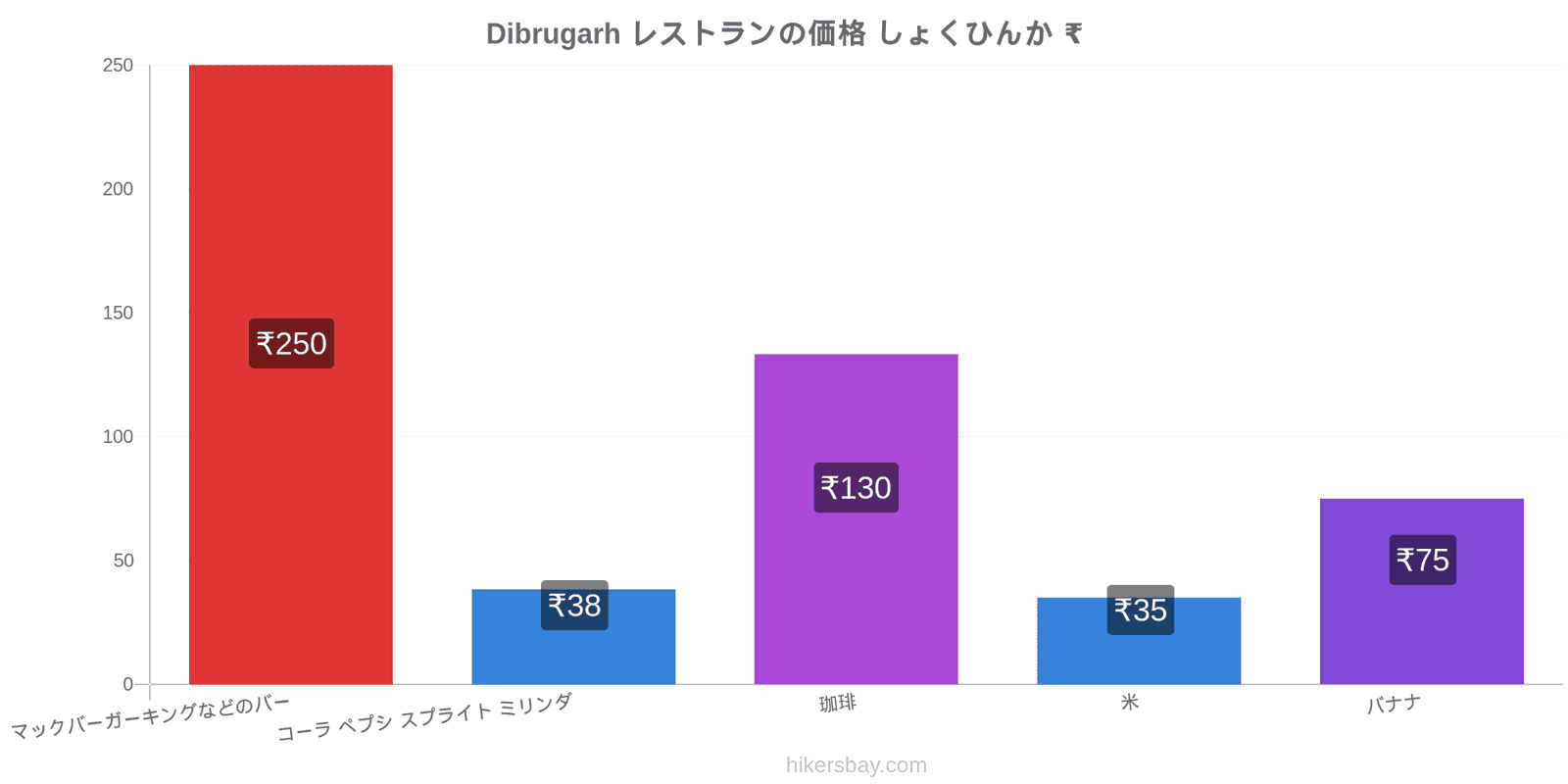 Dibrugarh 価格の変更 hikersbay.com