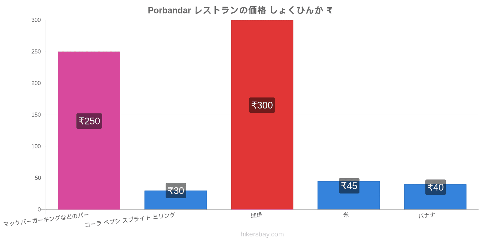 Porbandar 価格の変更 hikersbay.com