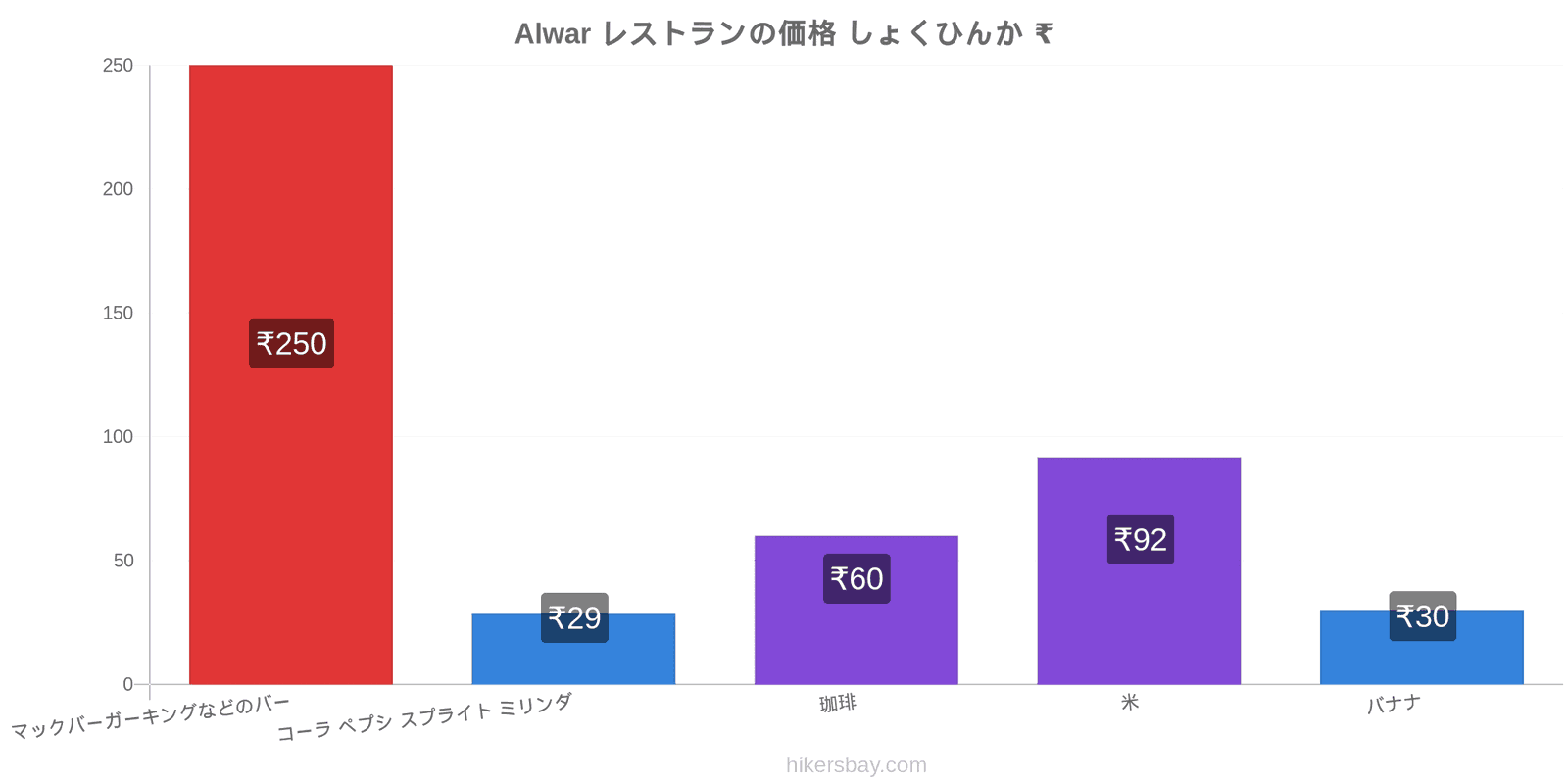 Alwar 価格の変更 hikersbay.com