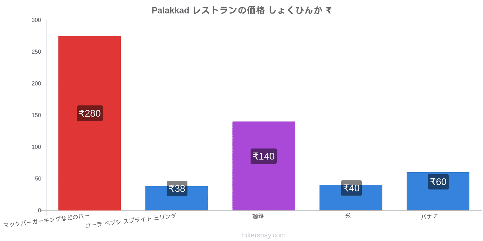 Palakkad 価格の変更 hikersbay.com