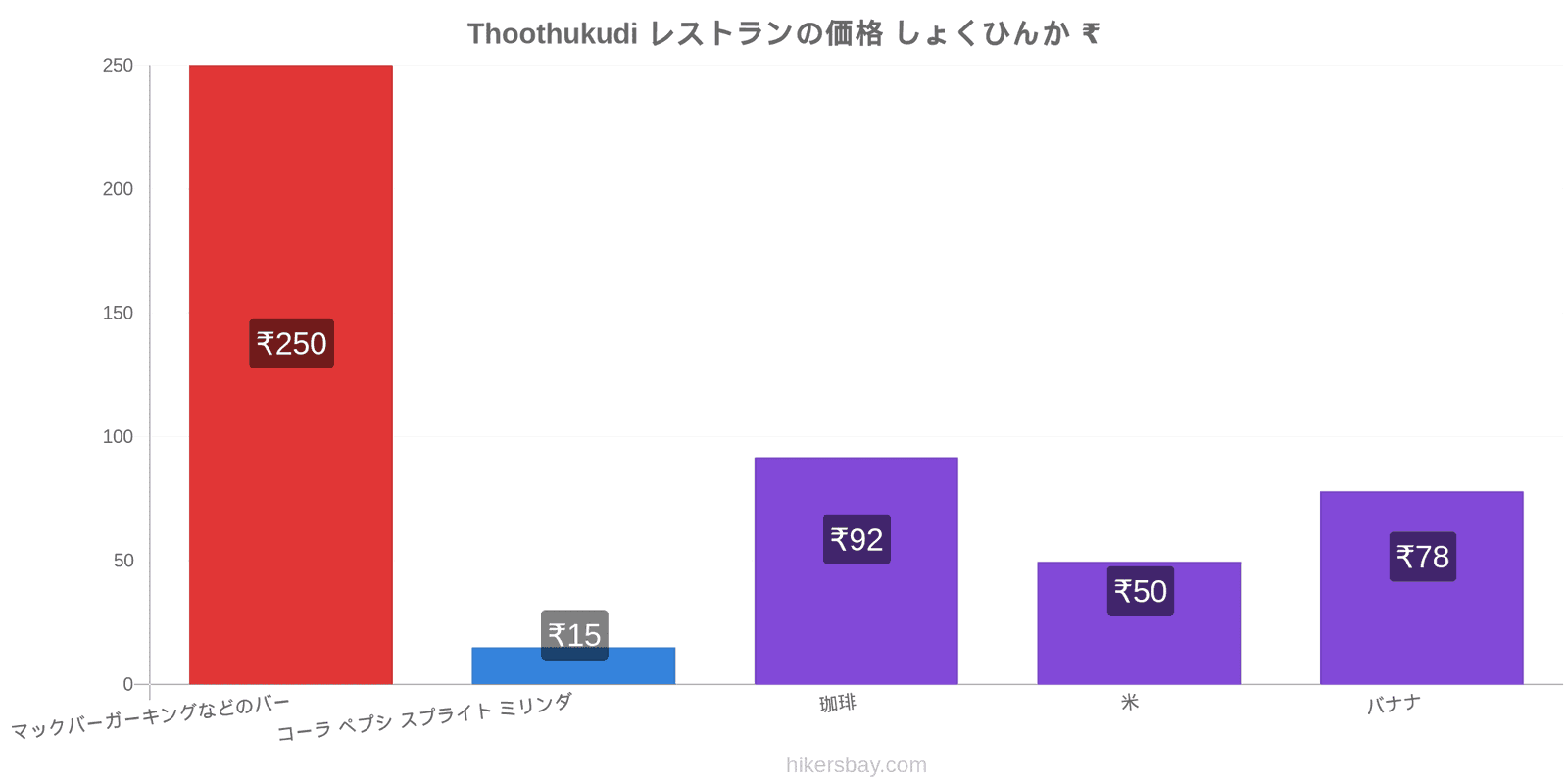 Thoothukudi 価格の変更 hikersbay.com