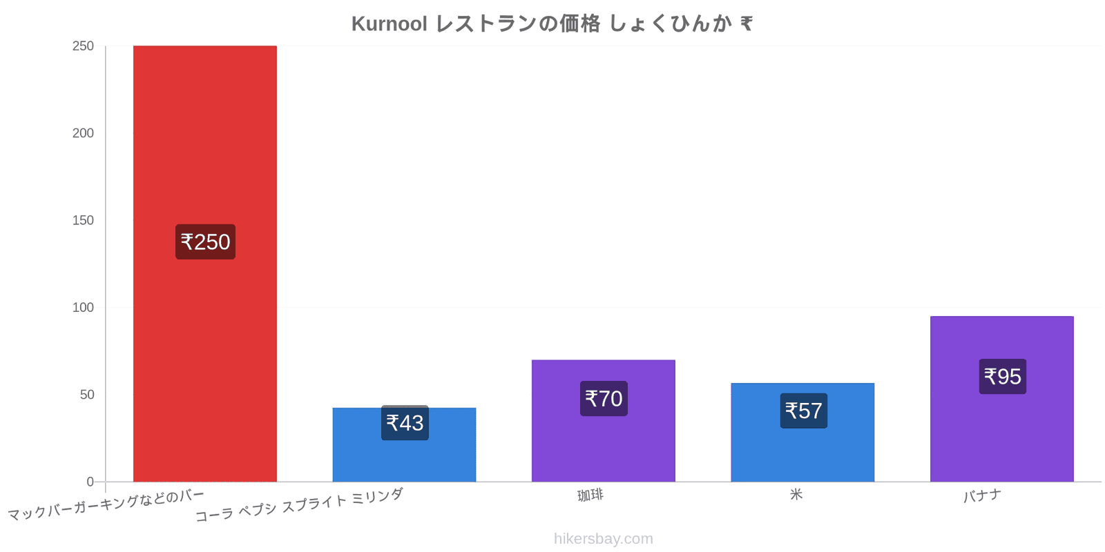 Kurnool 価格の変更 hikersbay.com