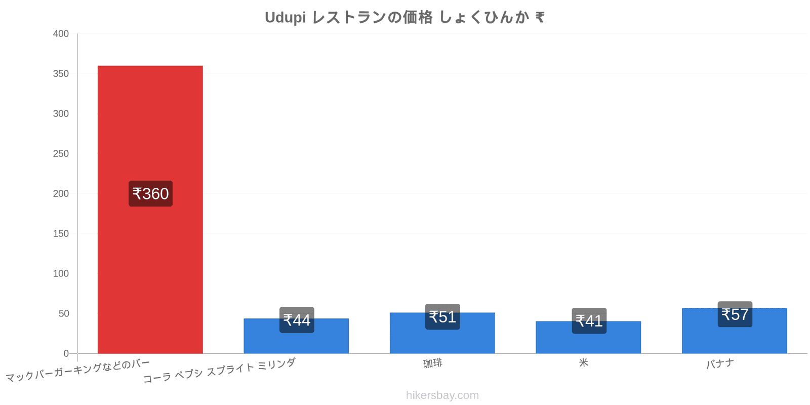 Udupi 価格の変更 hikersbay.com