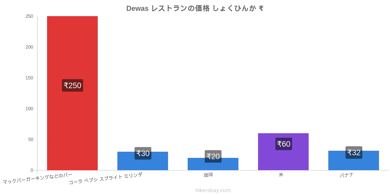 Dewas 価格の変更 hikersbay.com