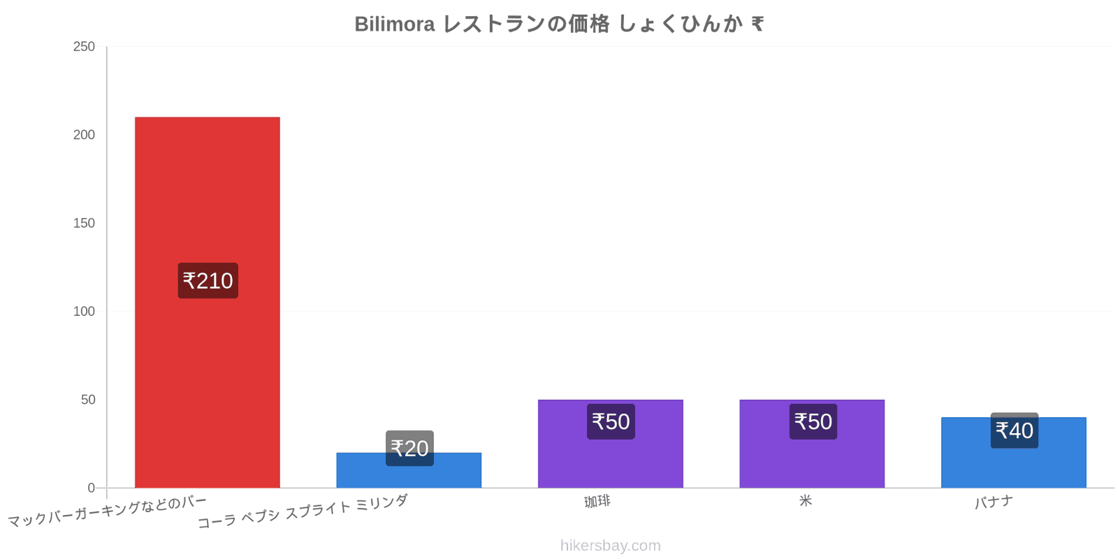 Bilimora 価格の変更 hikersbay.com