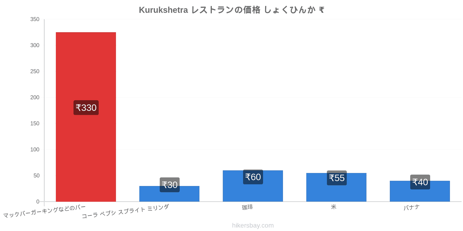 Kurukshetra 価格の変更 hikersbay.com