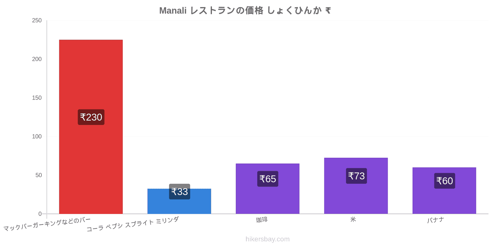 Manali 価格の変更 hikersbay.com