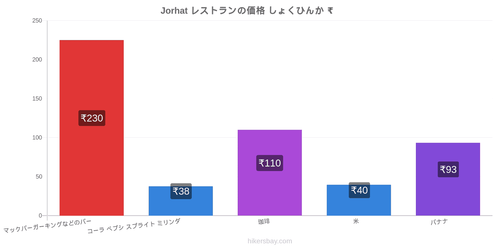 Jorhat 価格の変更 hikersbay.com