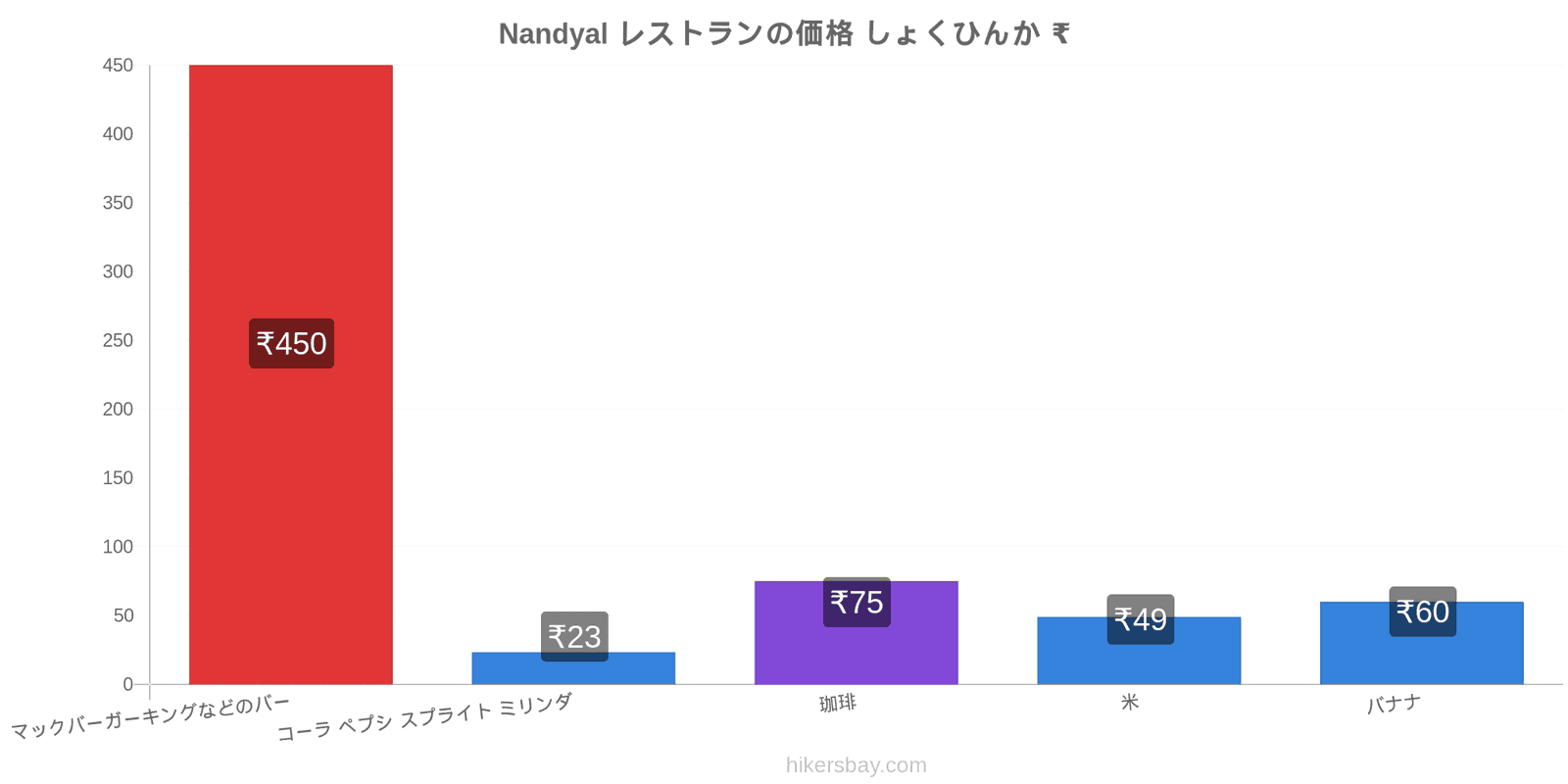 Nandyal 価格の変更 hikersbay.com