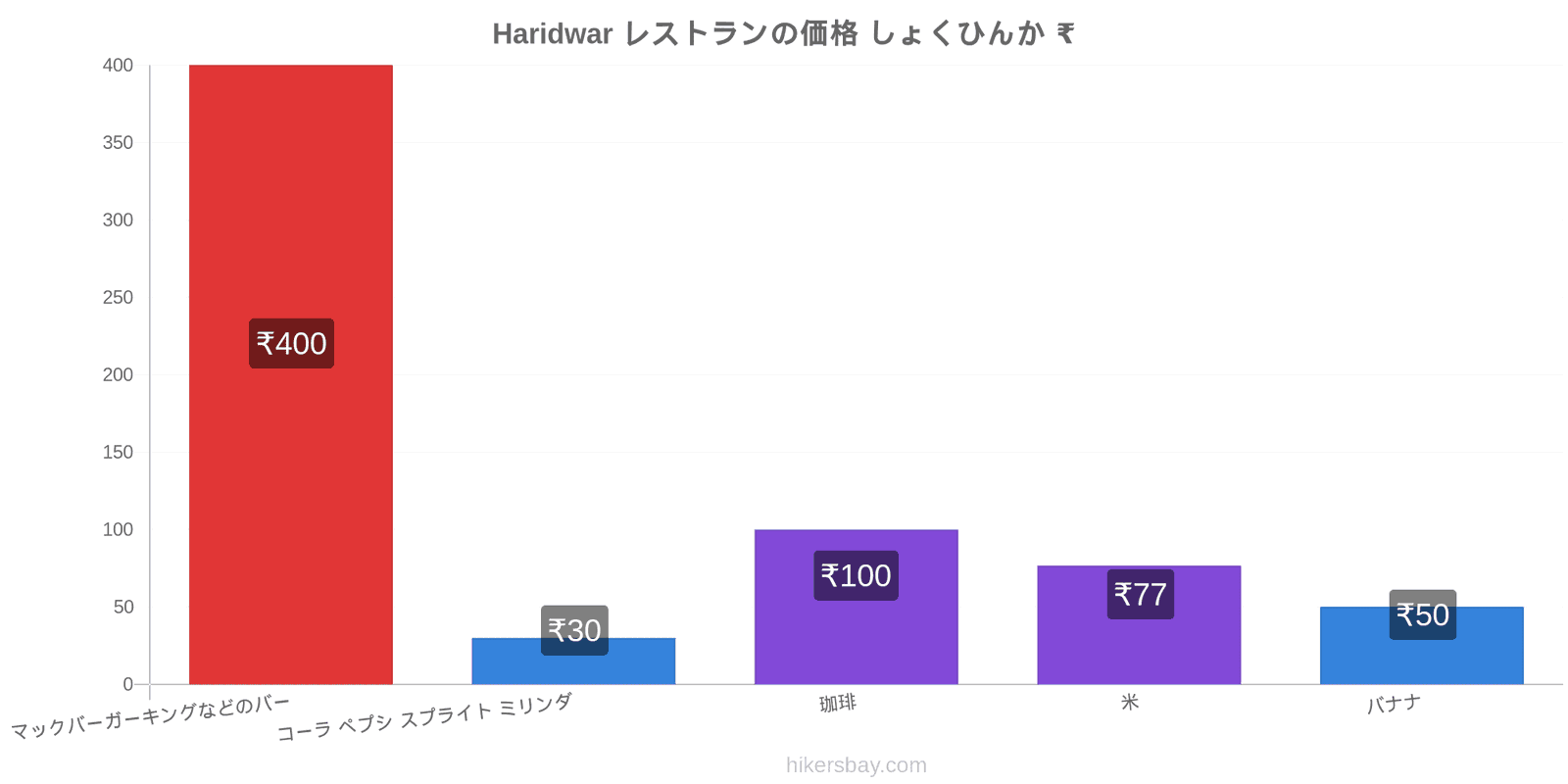 Haridwar 価格の変更 hikersbay.com