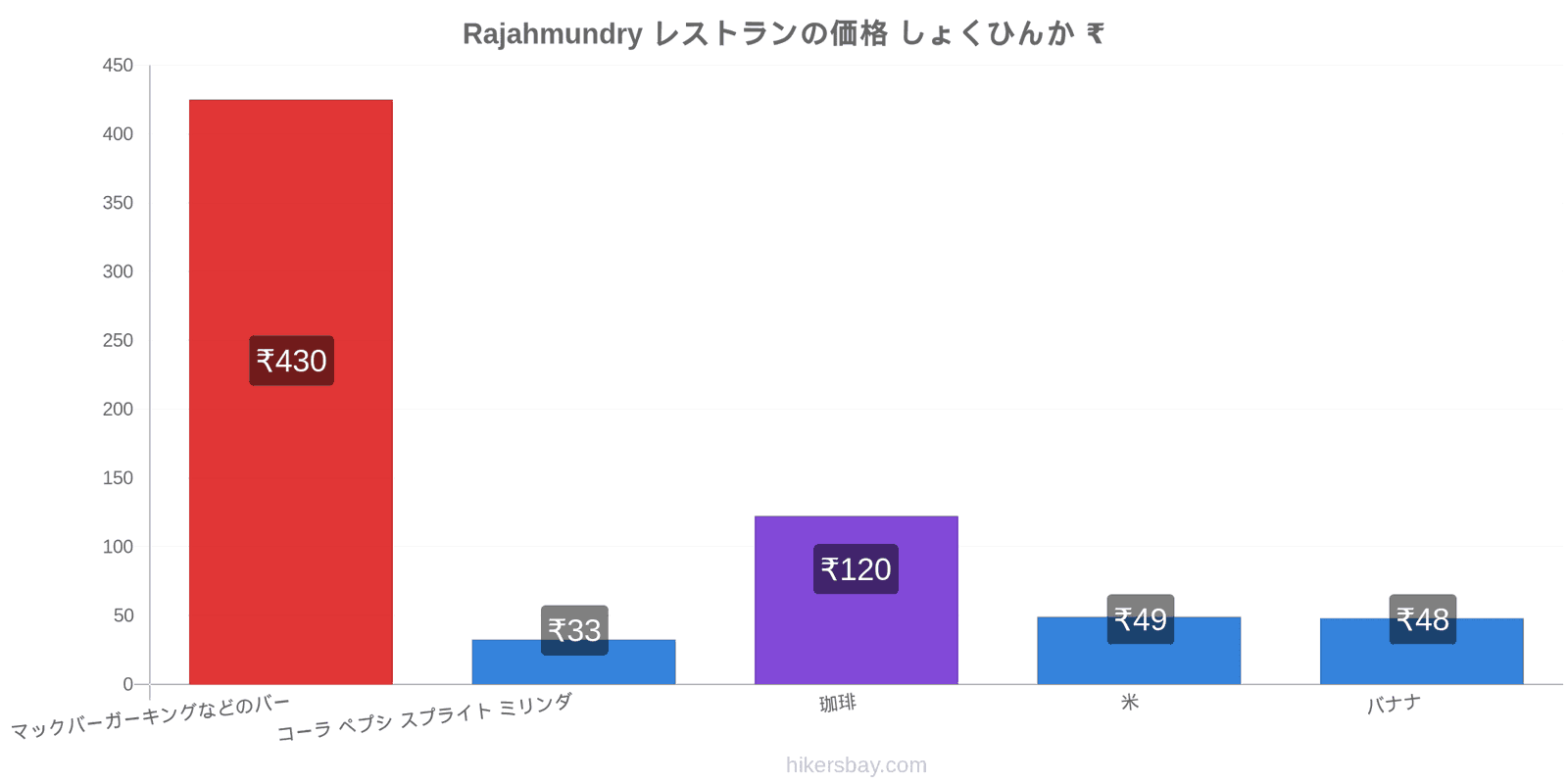 Rajahmundry 価格の変更 hikersbay.com