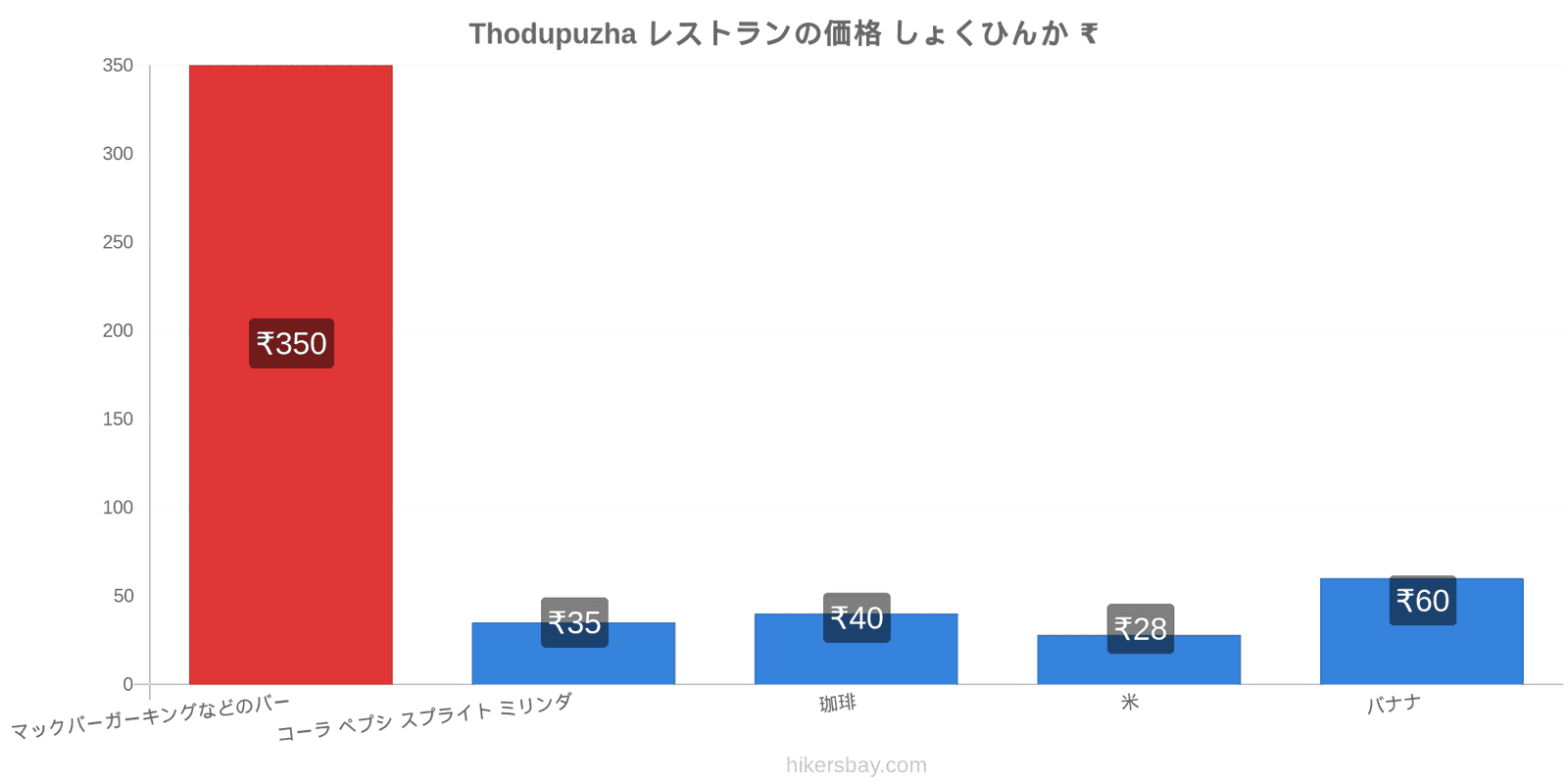 Thodupuzha 価格の変更 hikersbay.com