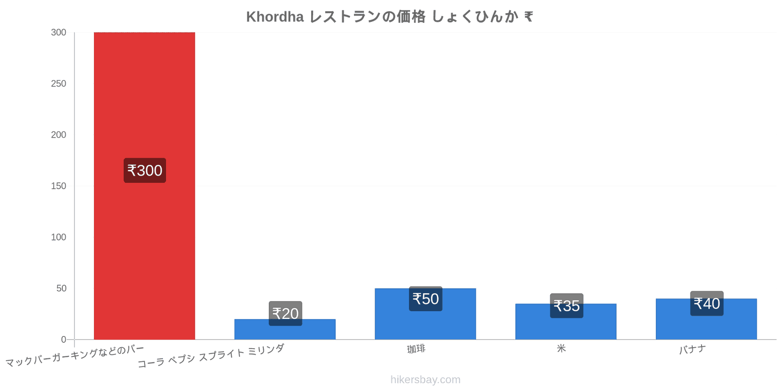 Khordha 価格の変更 hikersbay.com