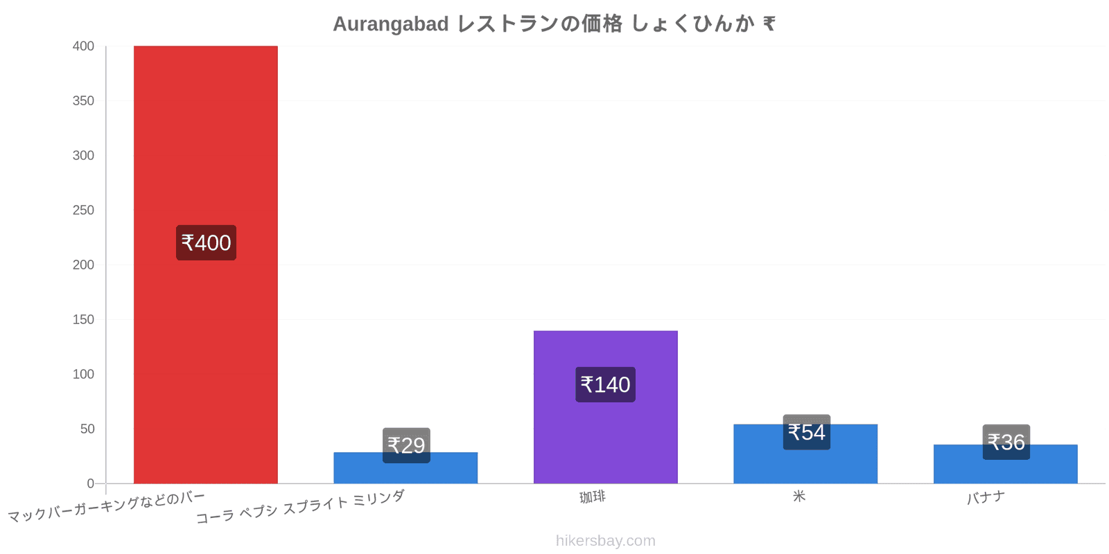 Aurangabad 価格の変更 hikersbay.com