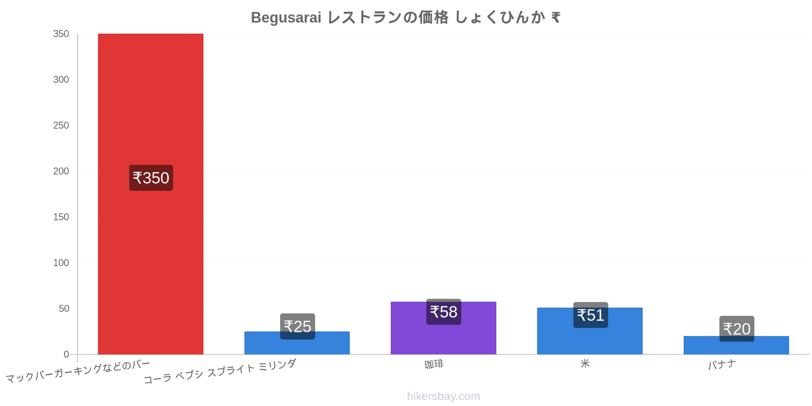 Begusarai 価格の変更 hikersbay.com