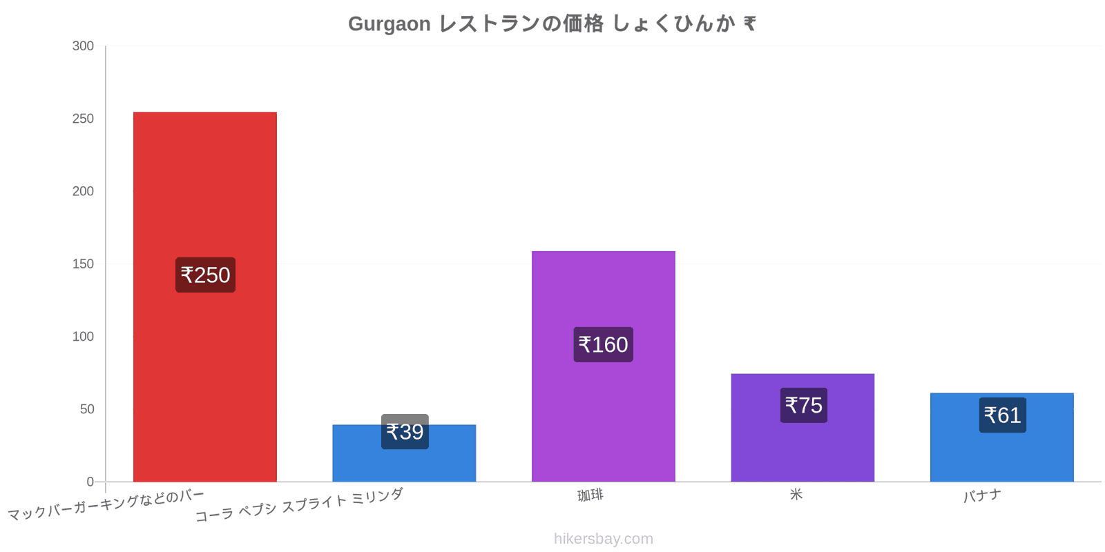 Gurgaon 価格の変更 hikersbay.com