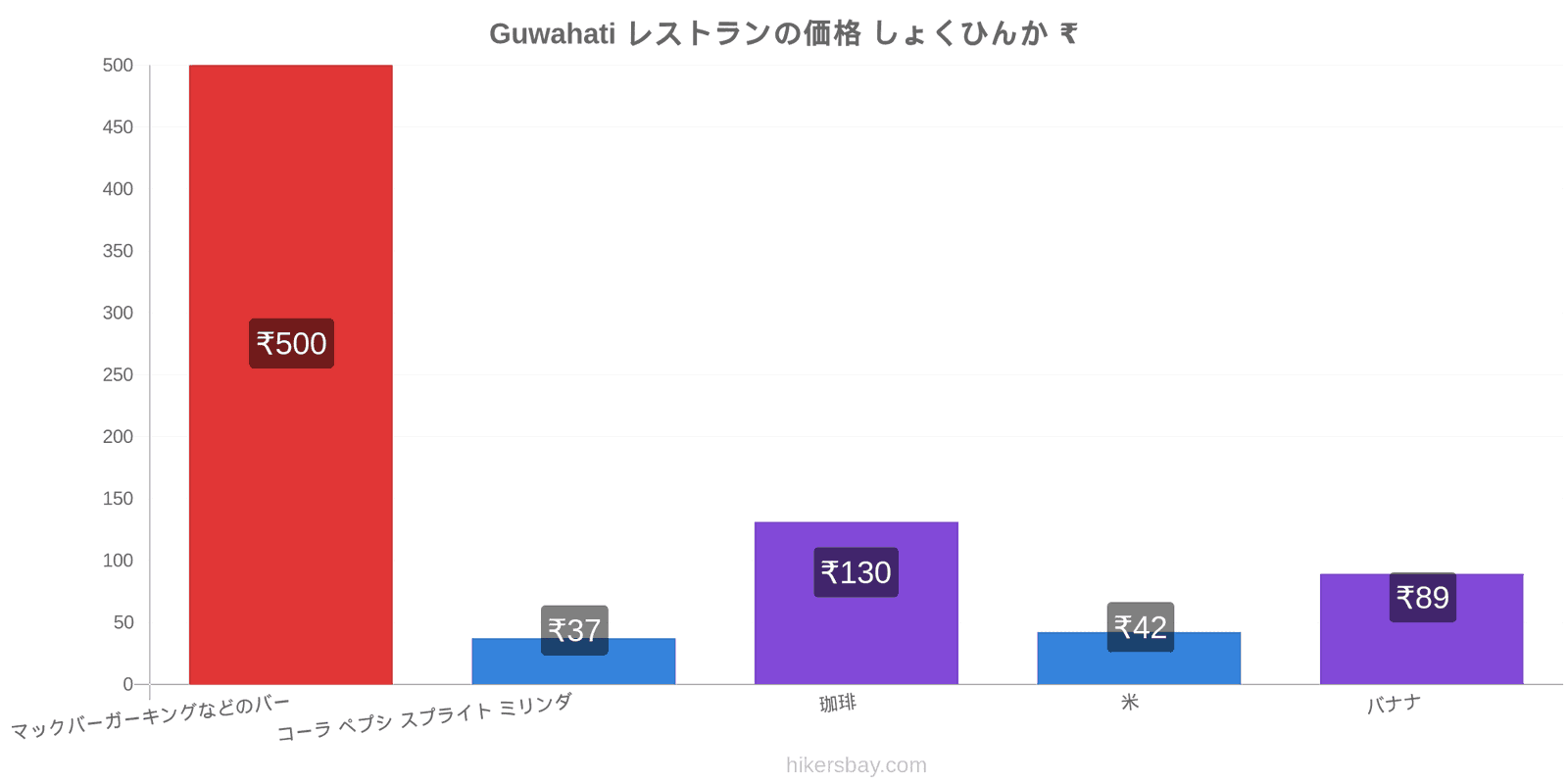 Guwahati 価格の変更 hikersbay.com