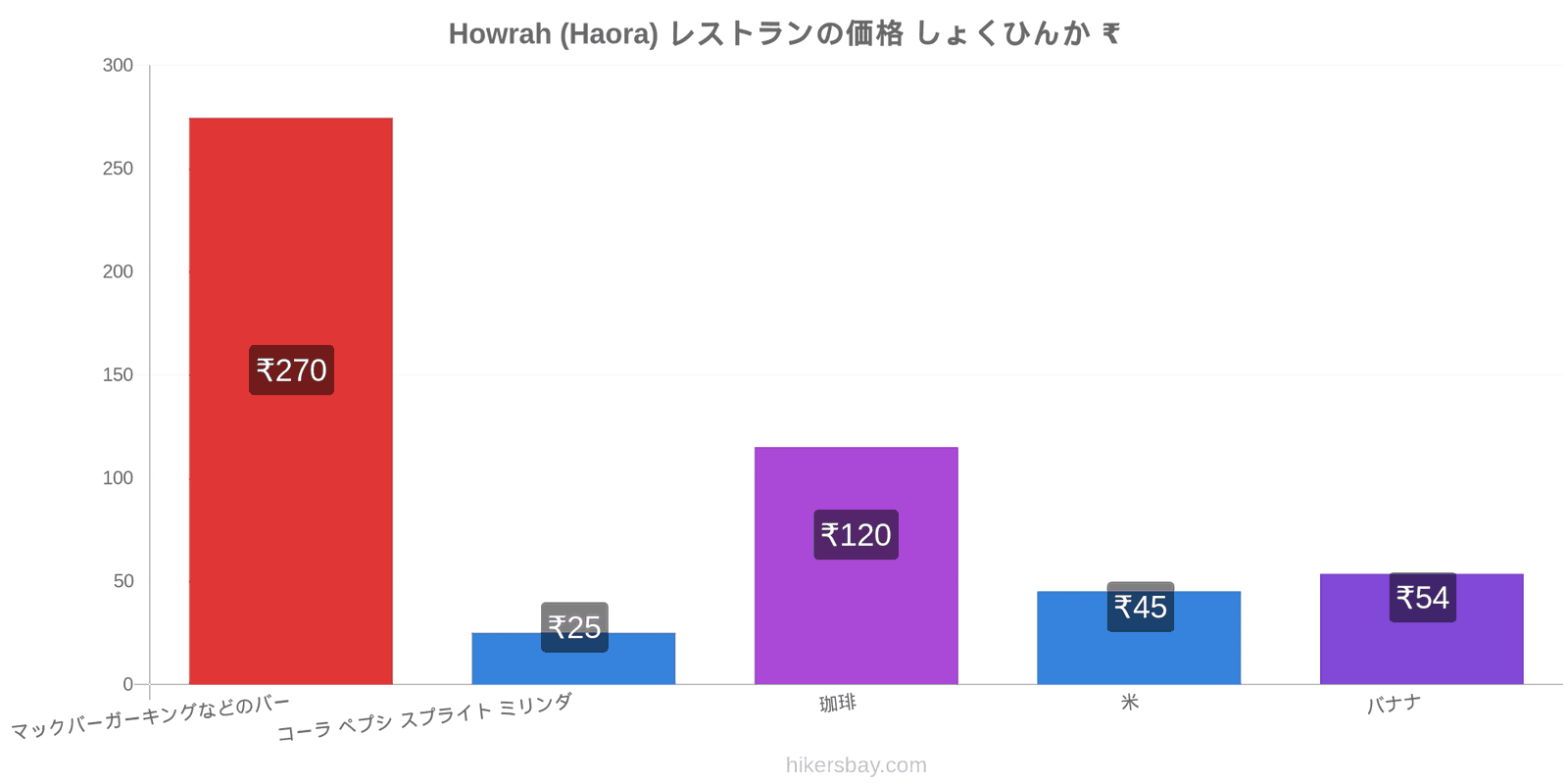 Howrah (Haora) 価格の変更 hikersbay.com