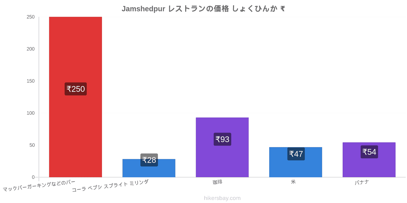 Jamshedpur 価格の変更 hikersbay.com