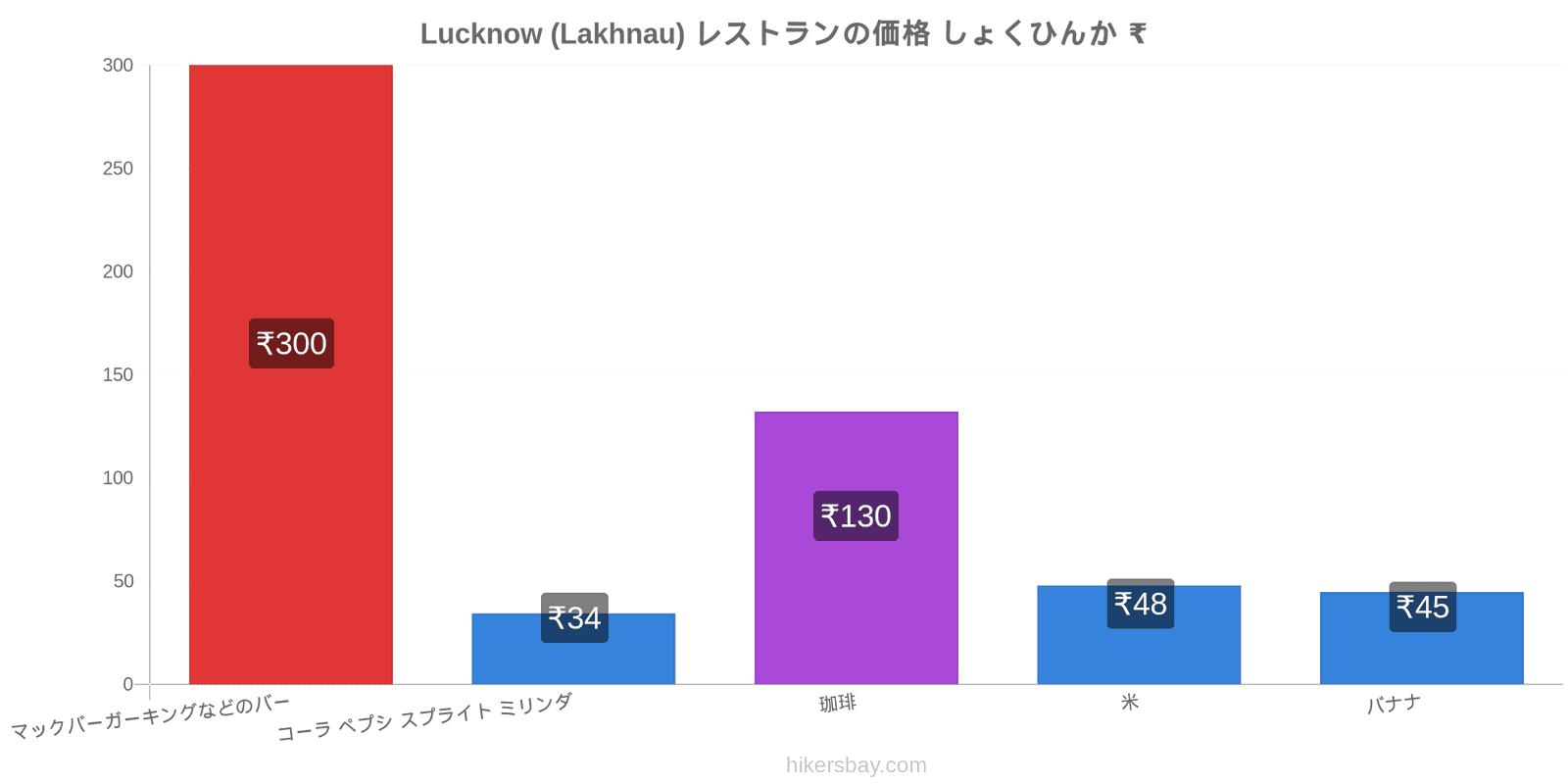 Lucknow (Lakhnau) 価格の変更 hikersbay.com