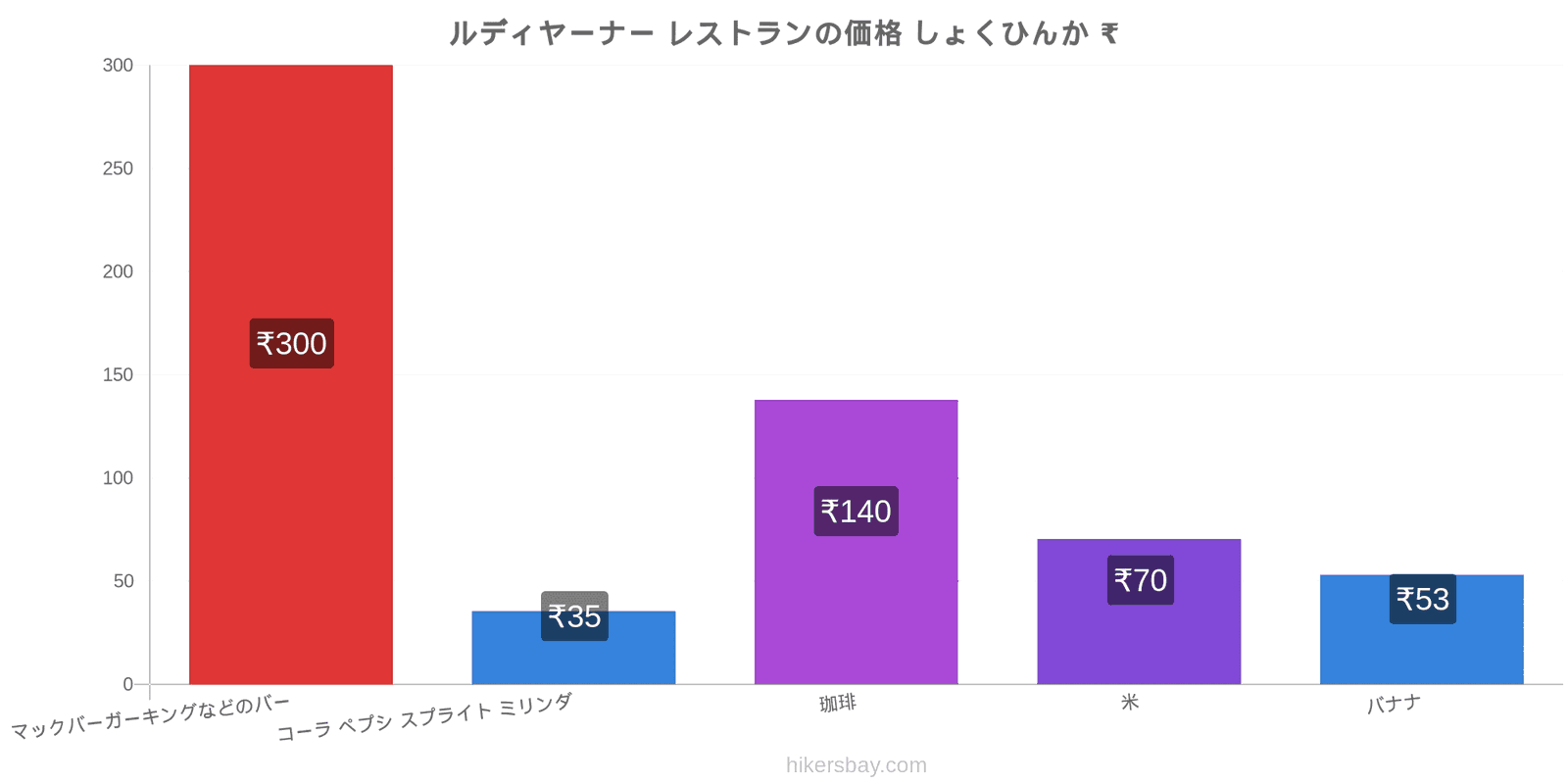 ルディヤーナー 価格の変更 hikersbay.com