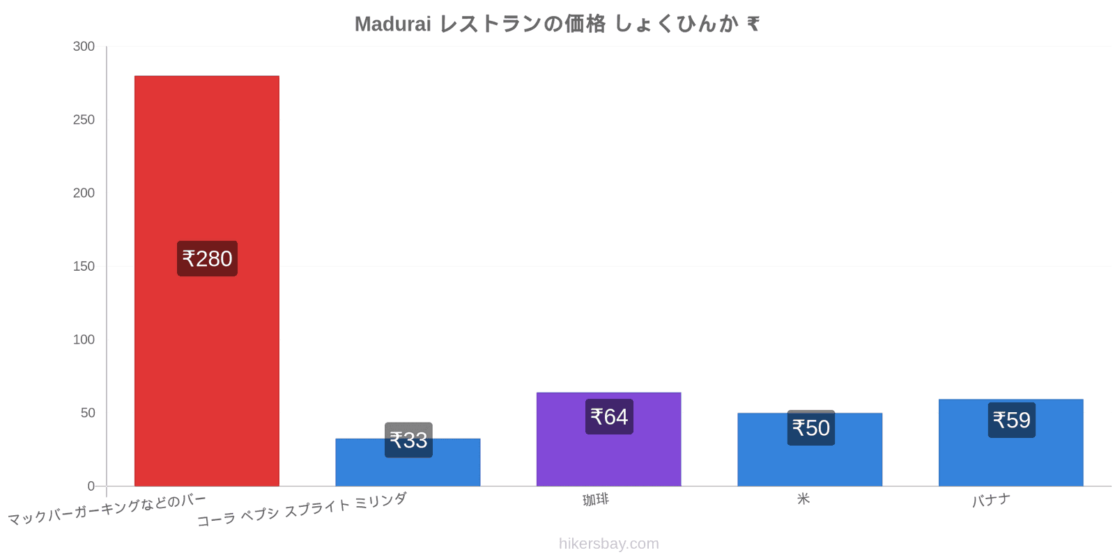 Madurai 価格の変更 hikersbay.com