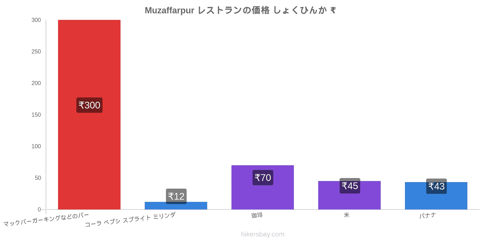 Muzaffarpur 価格の変更 hikersbay.com