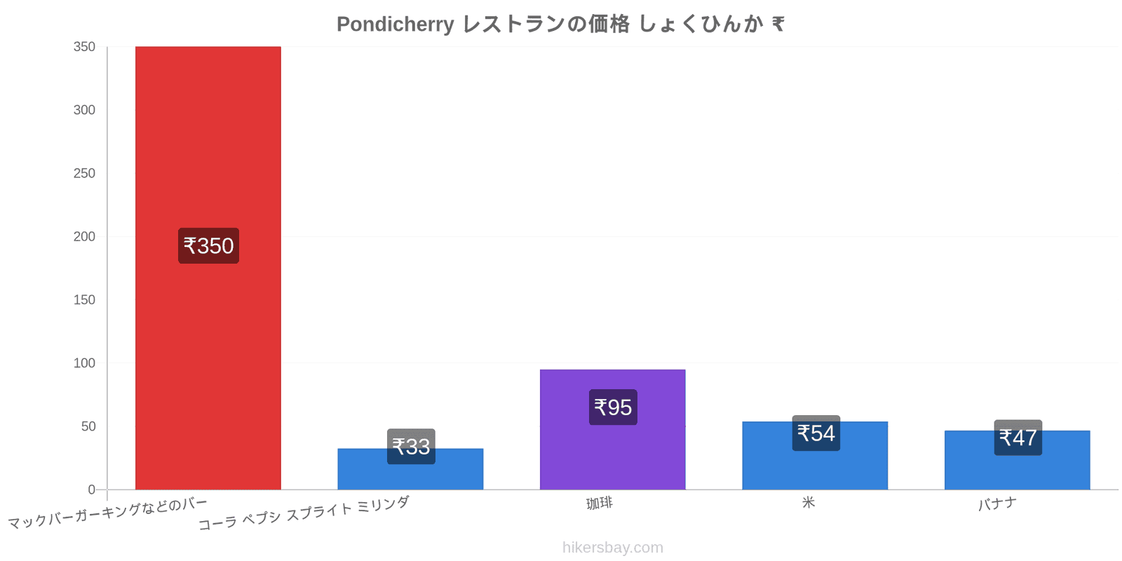 Pondicherry 価格の変更 hikersbay.com