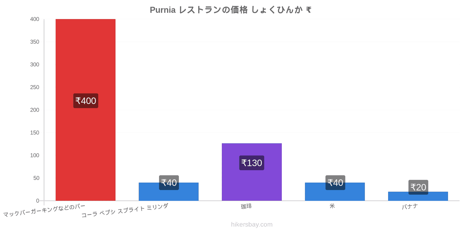 Purnia 価格の変更 hikersbay.com