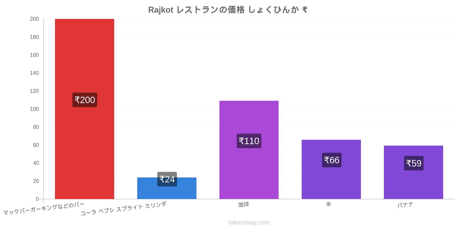 Rajkot 価格の変更 hikersbay.com