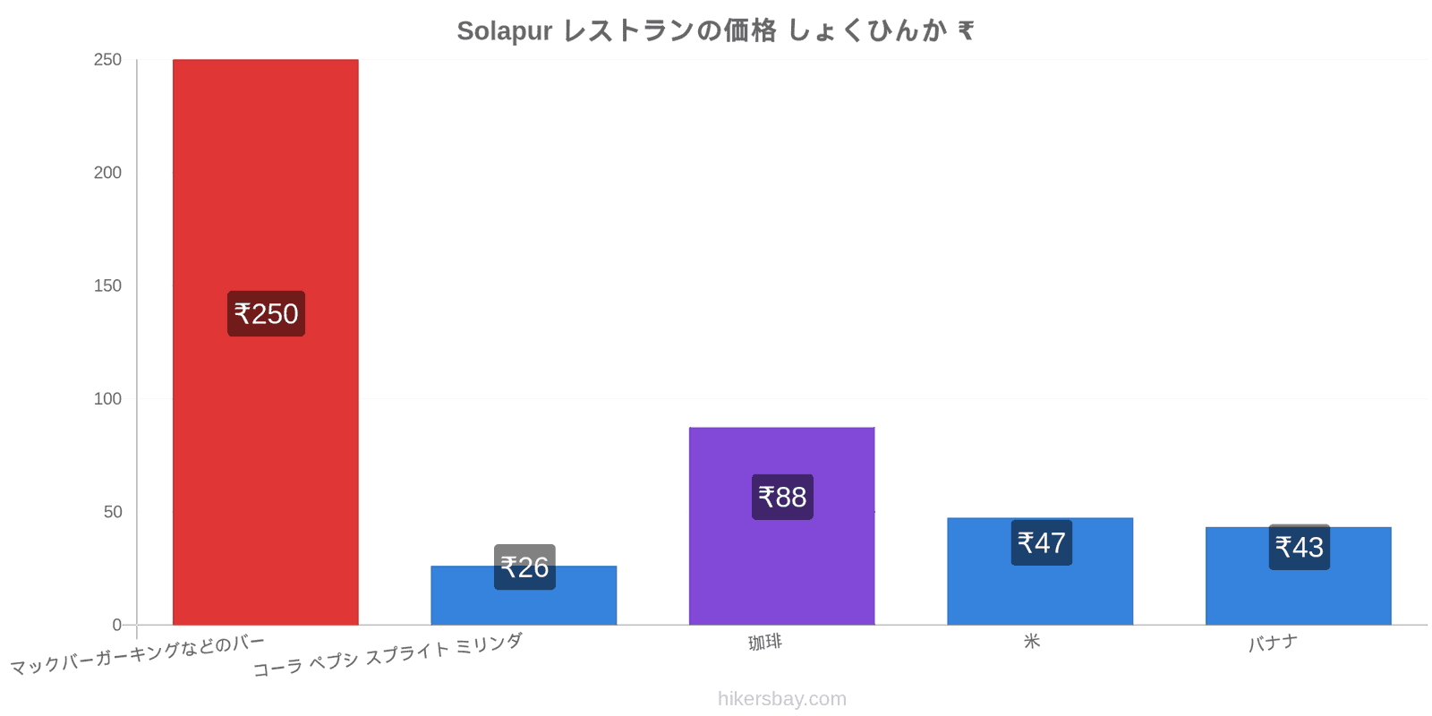 Solapur 価格の変更 hikersbay.com