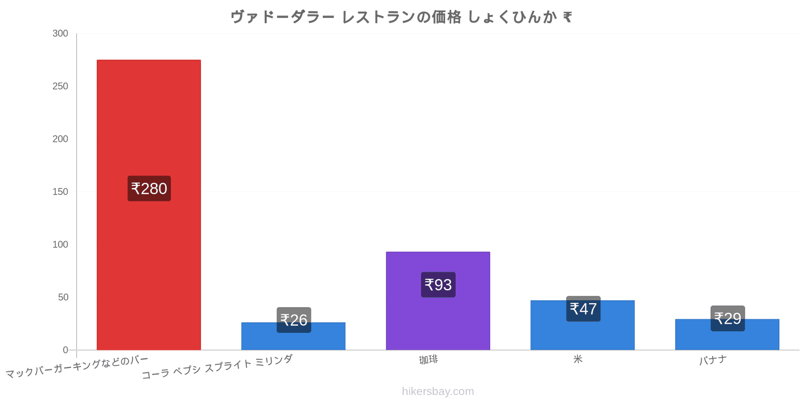 ヴァドーダラー 価格の変更 hikersbay.com