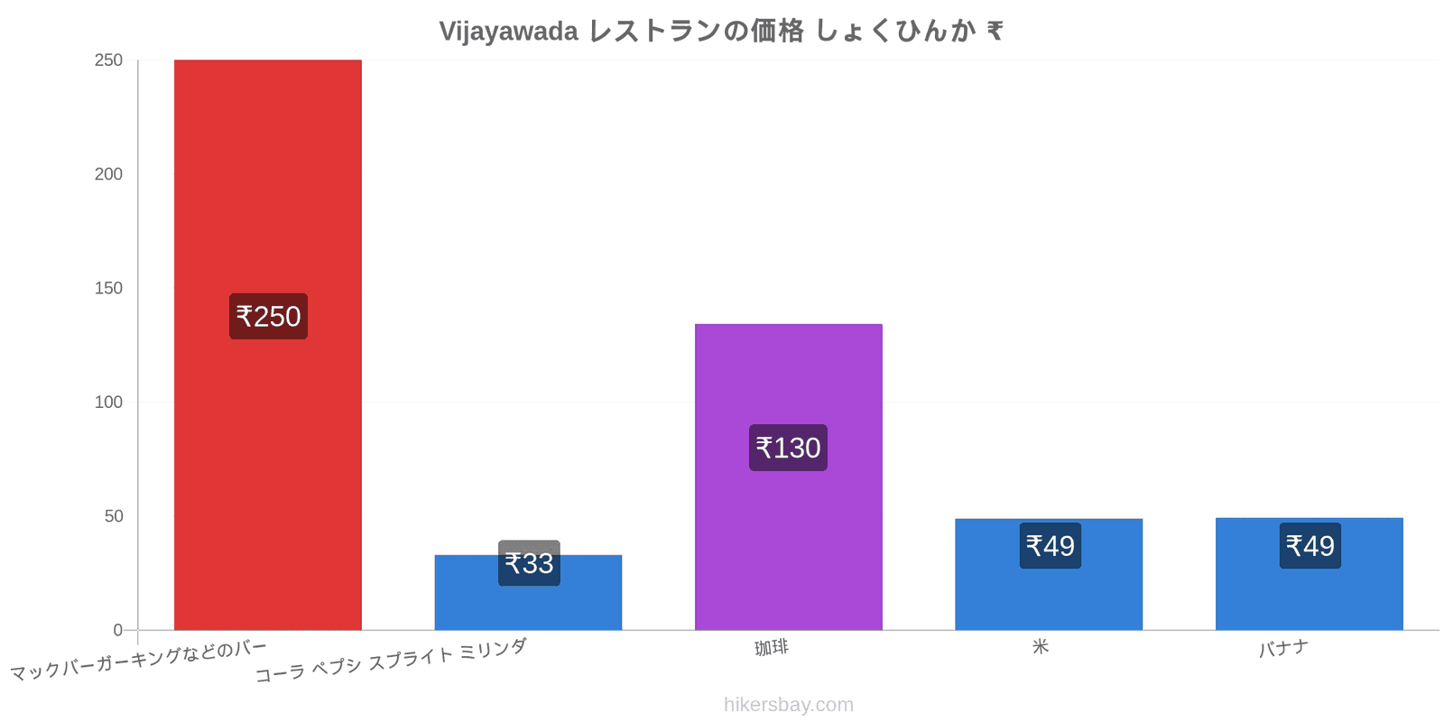 Vijayawada 価格の変更 hikersbay.com