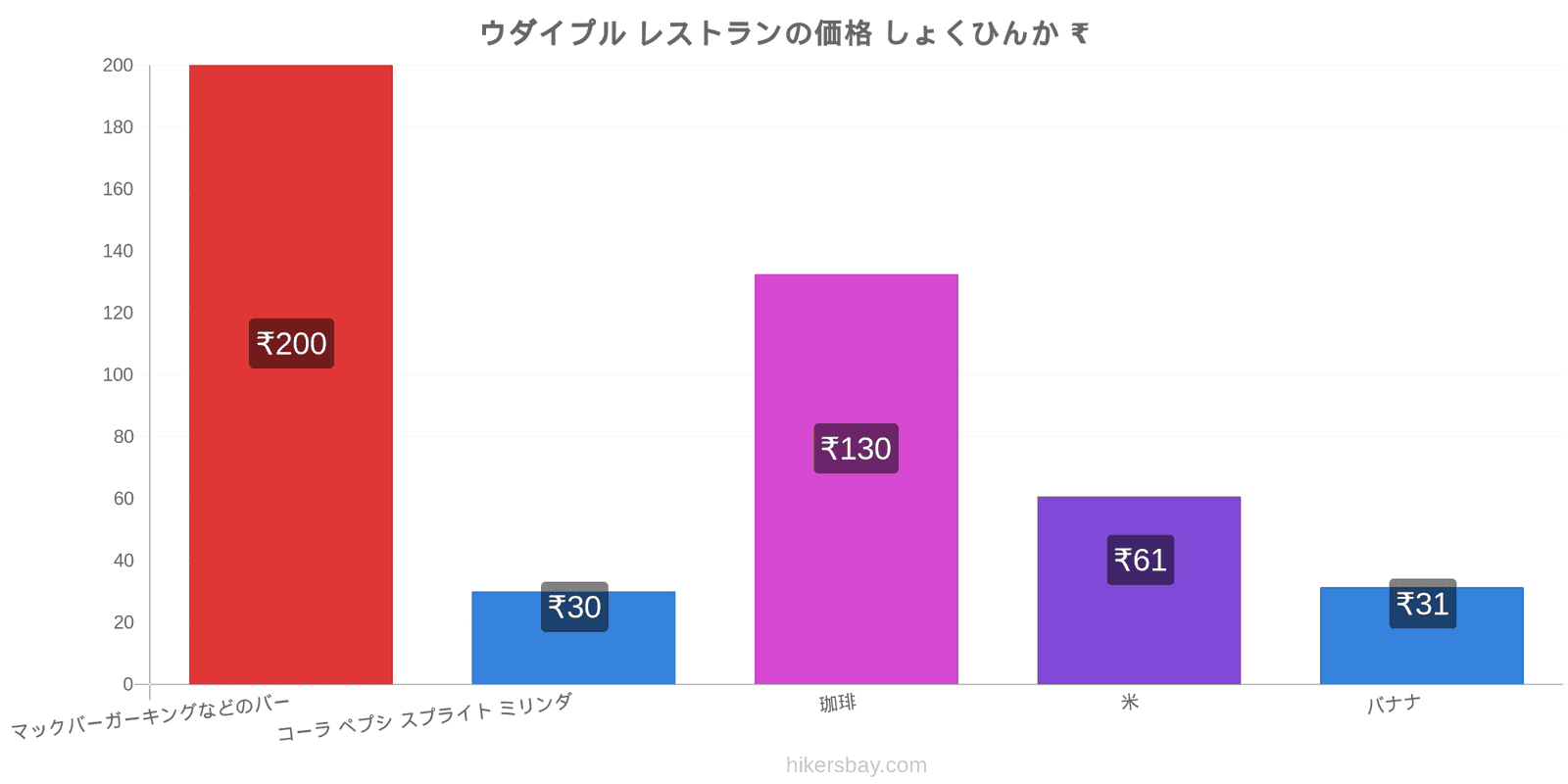 ウダイプル 価格の変更 hikersbay.com