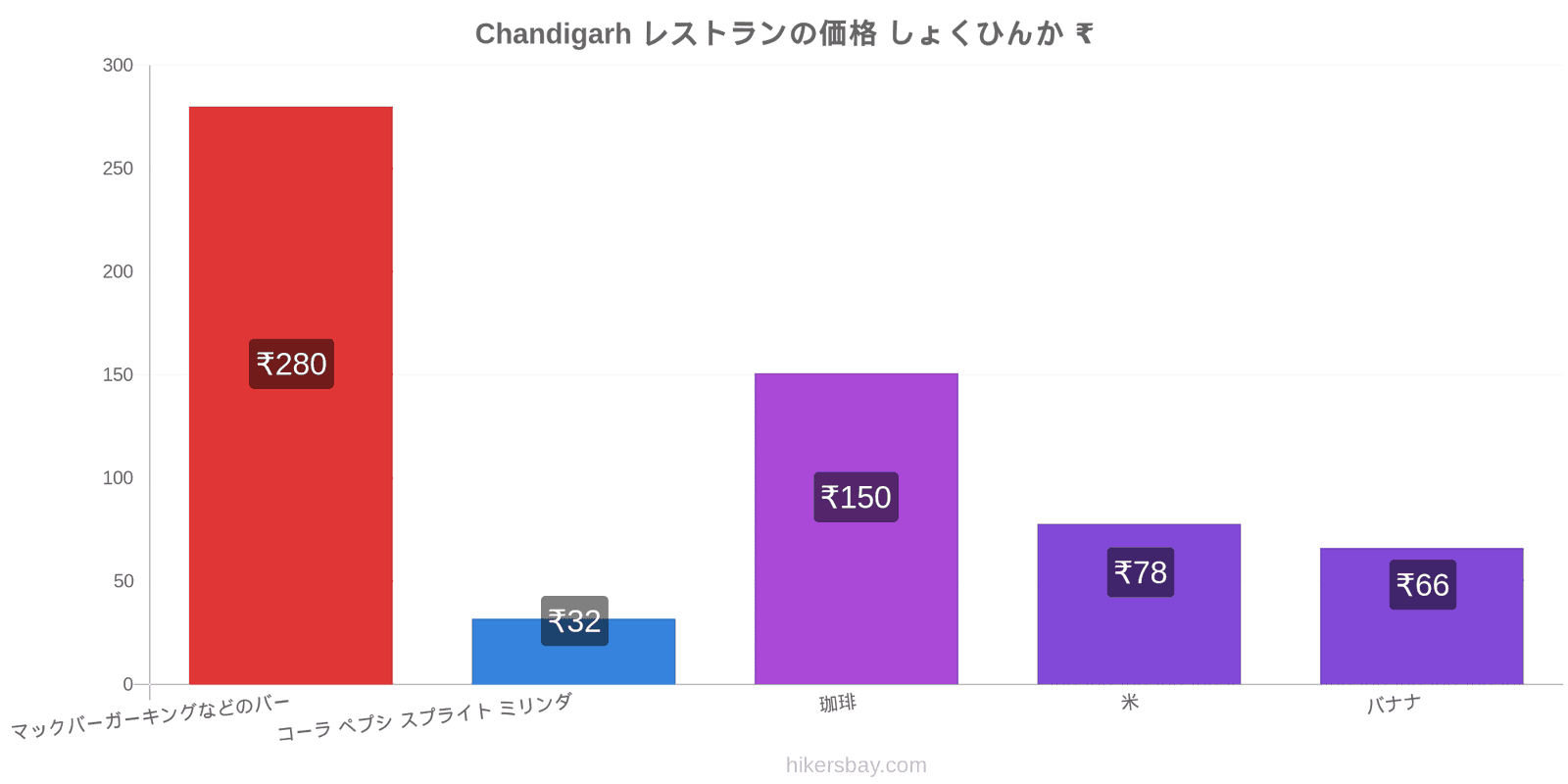 Chandigarh 価格の変更 hikersbay.com