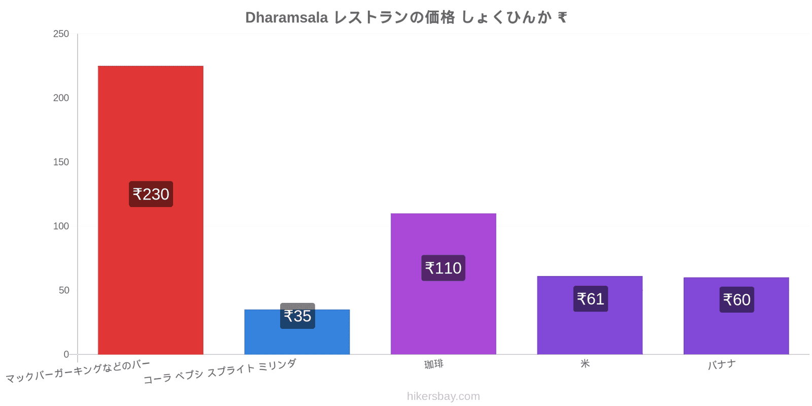 Dharamsala 価格の変更 hikersbay.com