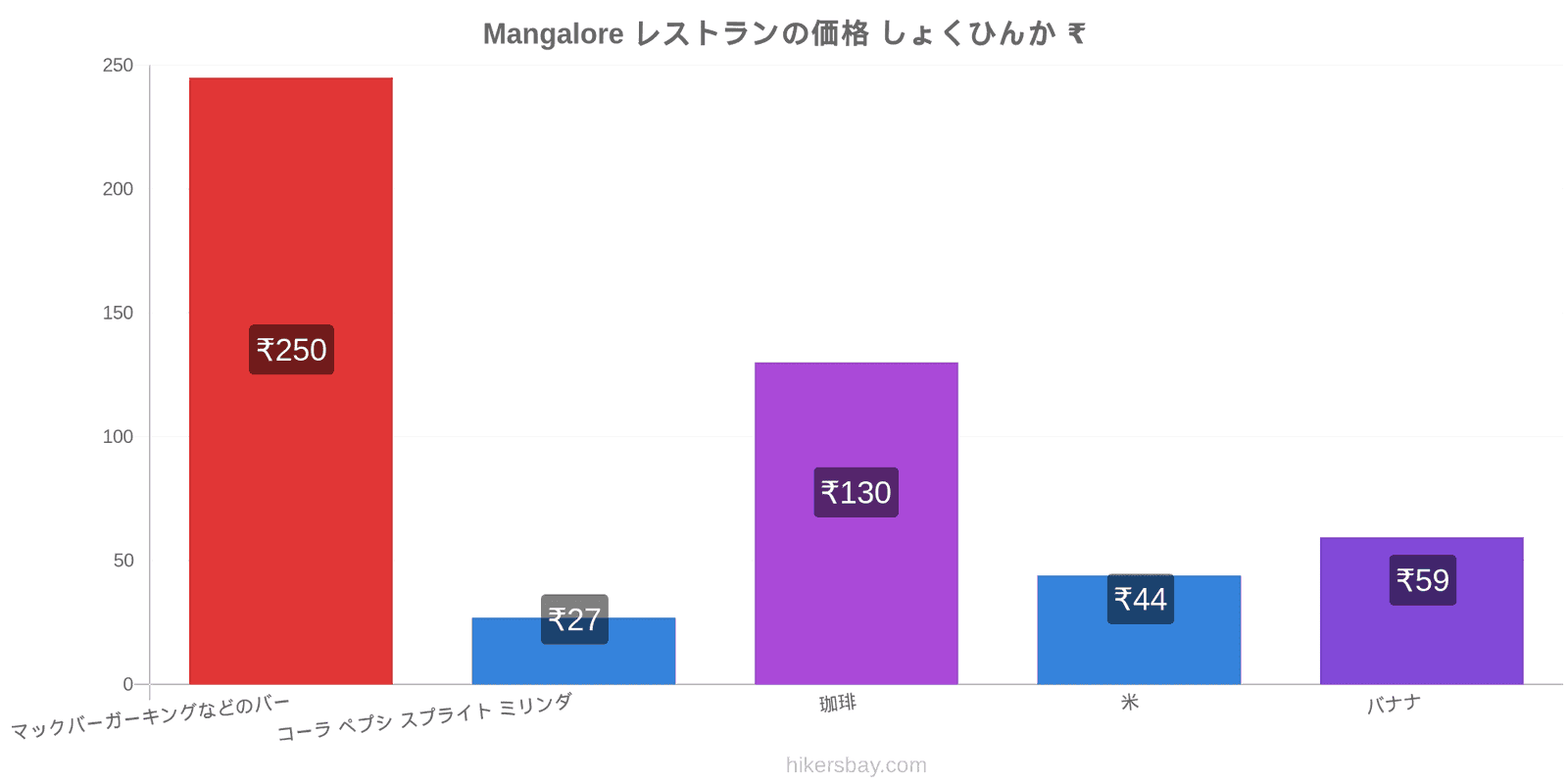 Mangalore 価格の変更 hikersbay.com