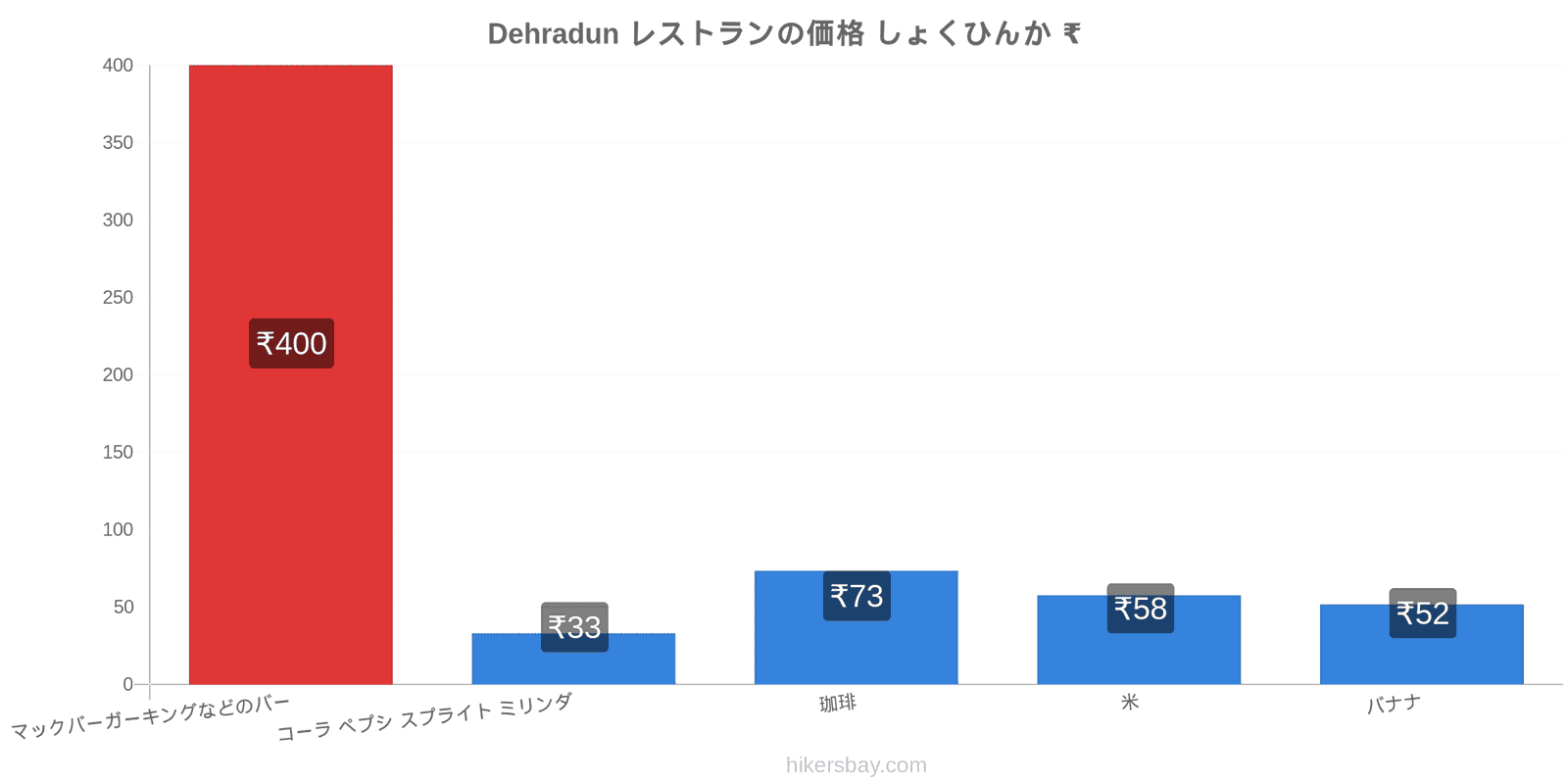 Dehradun 価格の変更 hikersbay.com