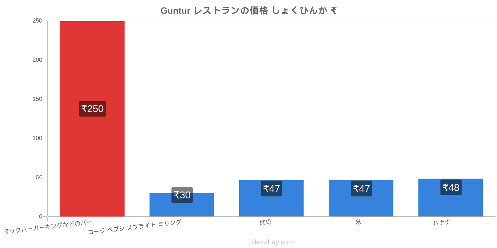 Guntur 価格の変更 hikersbay.com