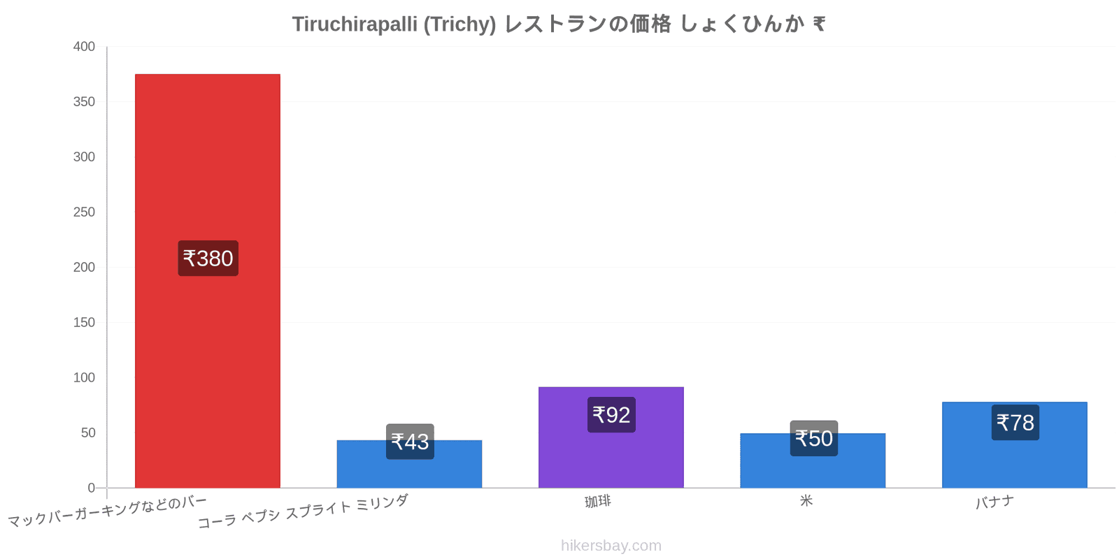 Tiruchirapalli (Trichy) 価格の変更 hikersbay.com