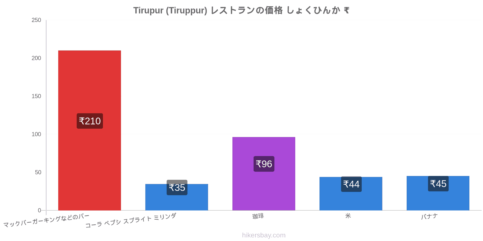 Tirupur (Tiruppur) 価格の変更 hikersbay.com