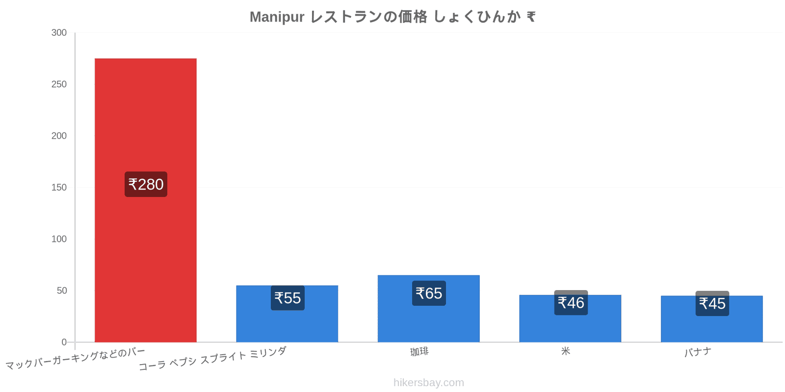 Manipur 価格の変更 hikersbay.com